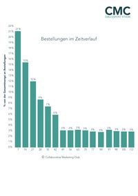 Bestellungen im Zeitverlauf