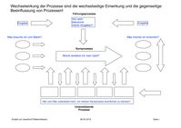 Wechselwirkung der Prozesse sind die wechselseitige Einwirkung und die gegenseitige Beeinflussung von Prozessen
