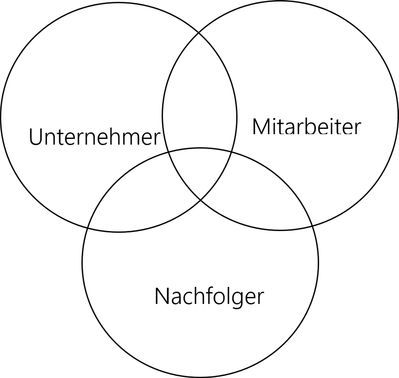 Dreiklang der Erwartung